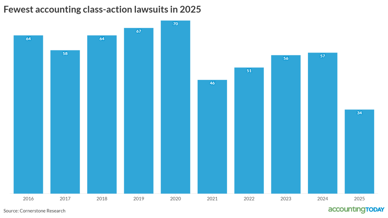 AT-031826-Accounting-related-class-action-lawsuits.png