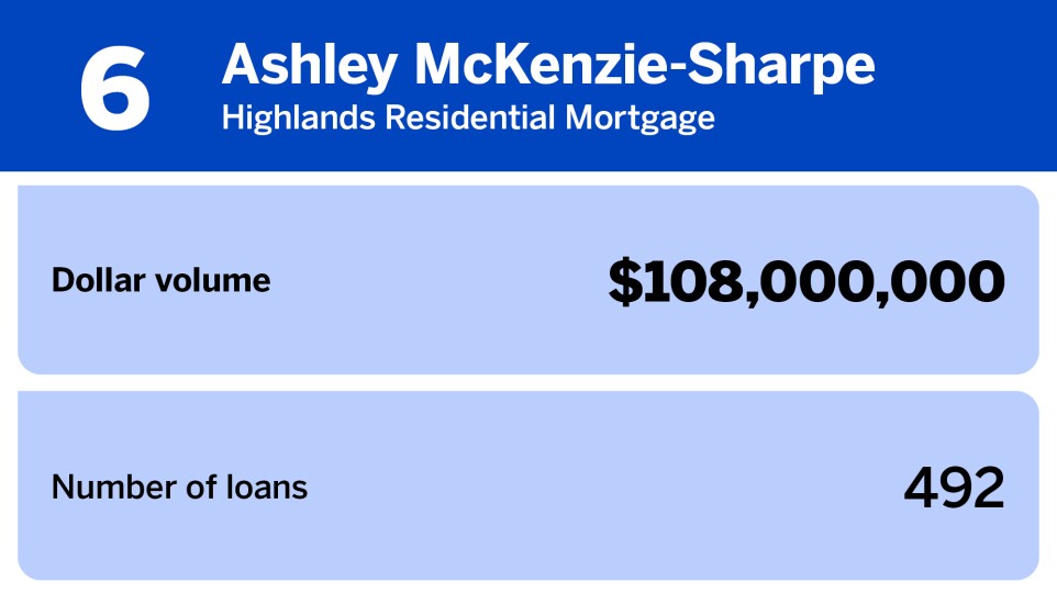 Chart of women producers with the largest loan volume where Ashley McKenzie-Sharpe of Highlands Residential Mortgage ranked 6th with a dollar volume of $108,000,000.jpg