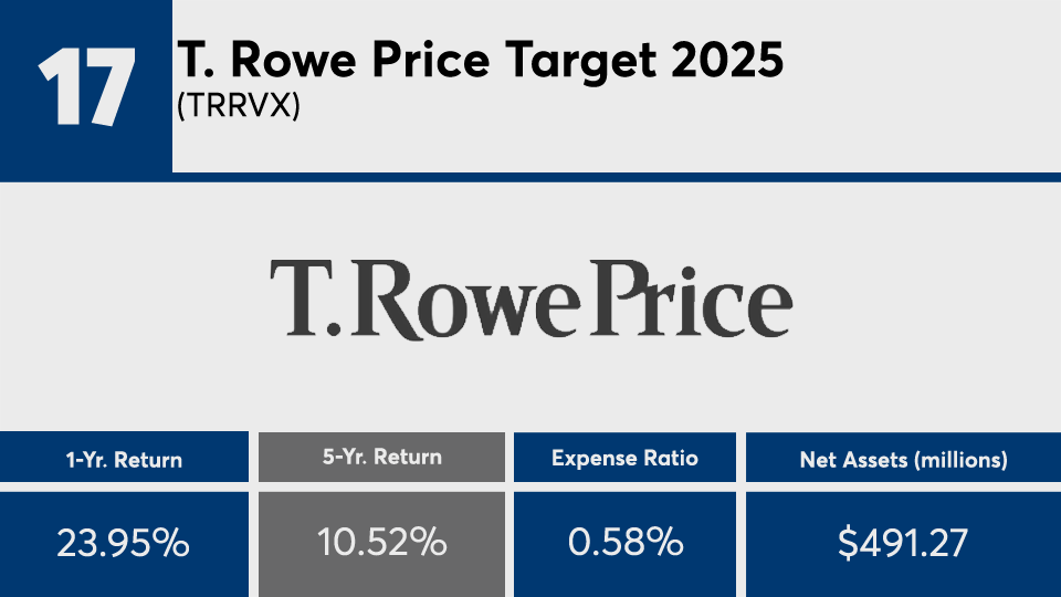 2025 target-date funds with the best 5-year returns Financial Planning