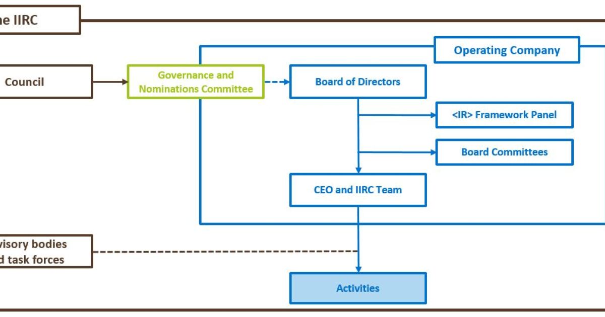 IIRC proposes revisions to integrated reporting framework and names new ...