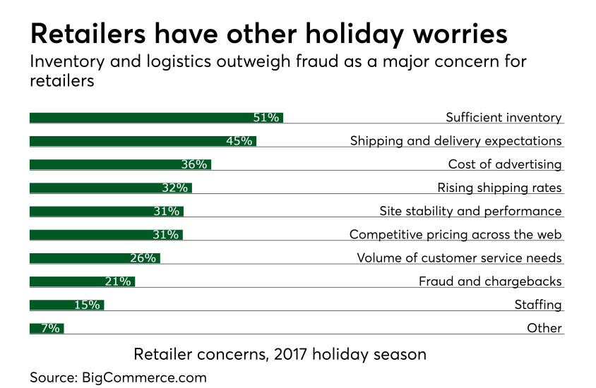 Chart: Retailers have other holiday worries