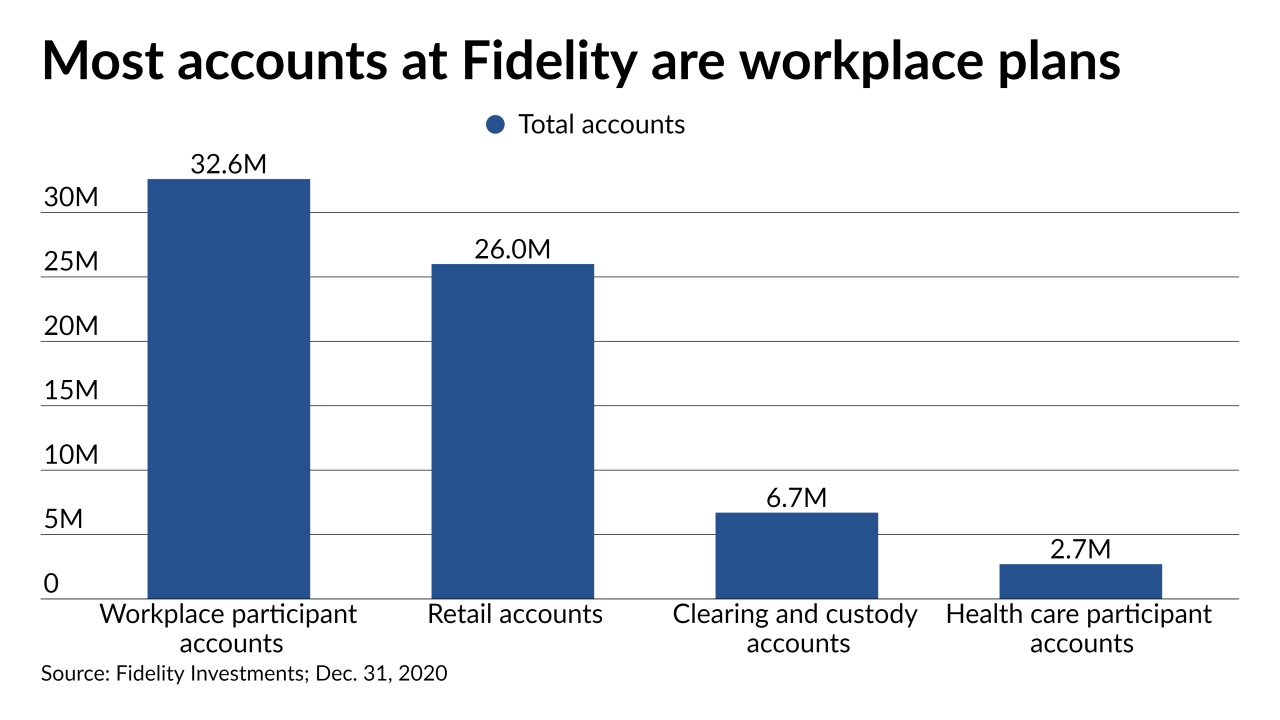 Fidelity accounts 3/5/21
