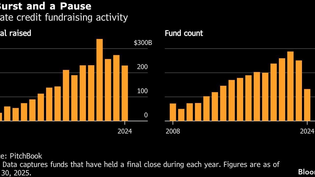 Bloomberg: A Burst and a Pause | Private credit fundraising activity