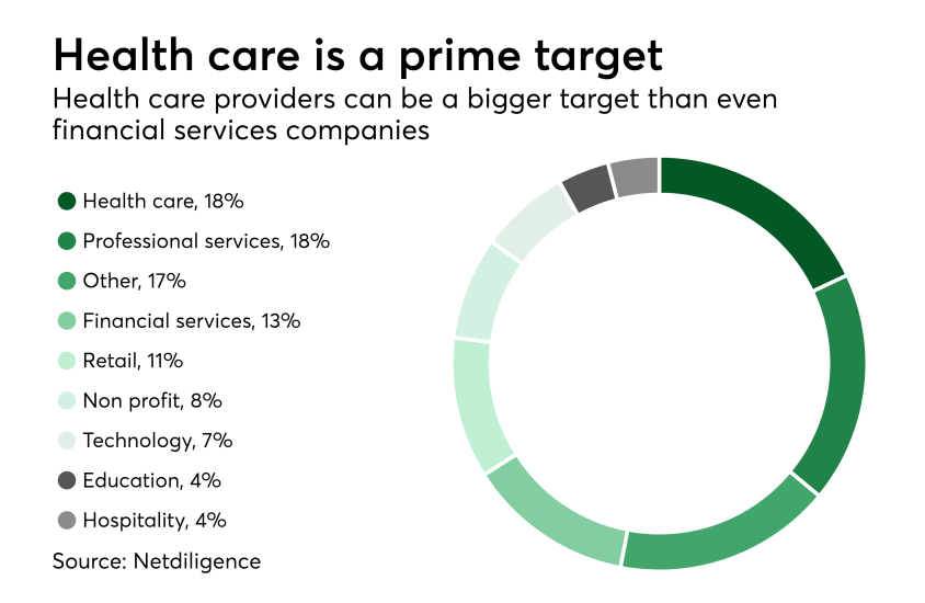 Chart: Health care is a prime target