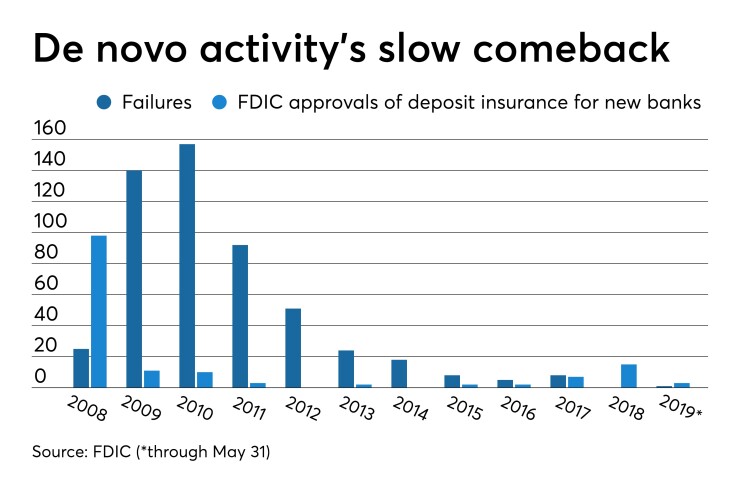 De novo approvals vs. failures since 2008