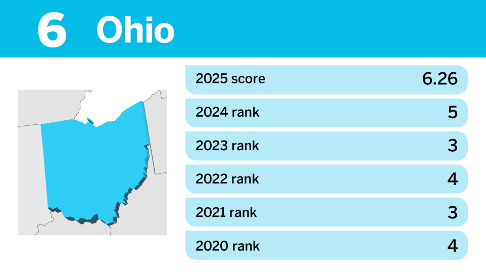 Property Tax State Ranking 10 states with the most and least competitive property taxes in 2025 ...