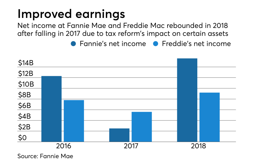 GSE earnings