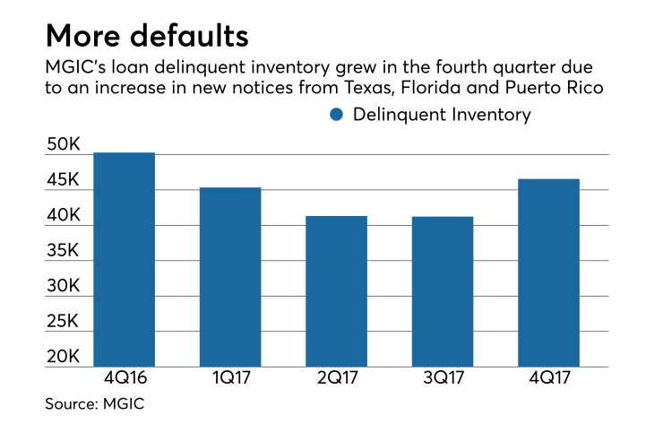 MGIC's loan delinquent inventory grows