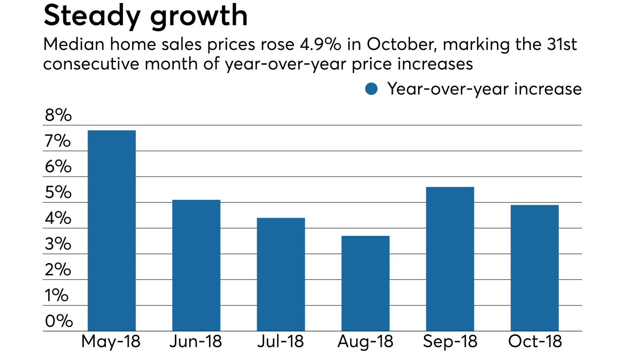 Median home sales
