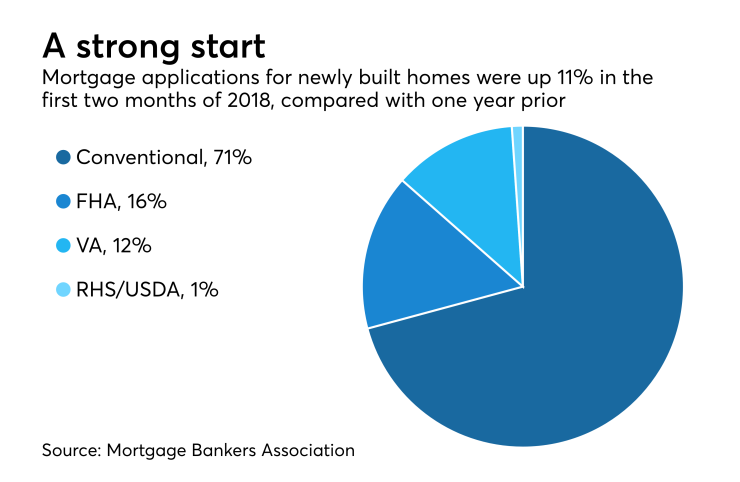 Mortgage apps for newly constructed homes