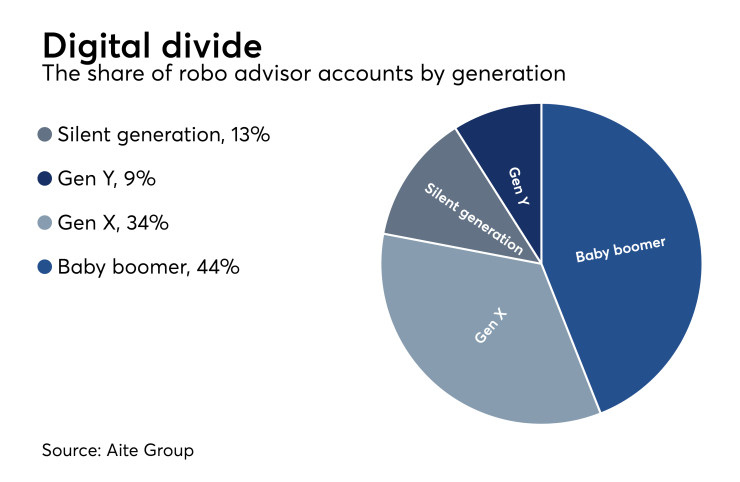 robo-accounts-by-generation