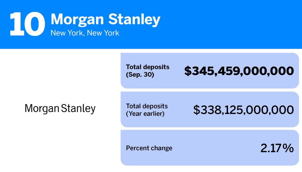 American Banker_20 banks with the most deposits_Morgan Stanley_10.jpg