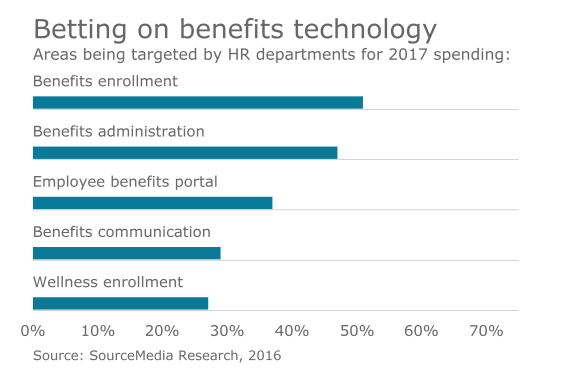 Technology key to improving productivity | Employee Benefit News