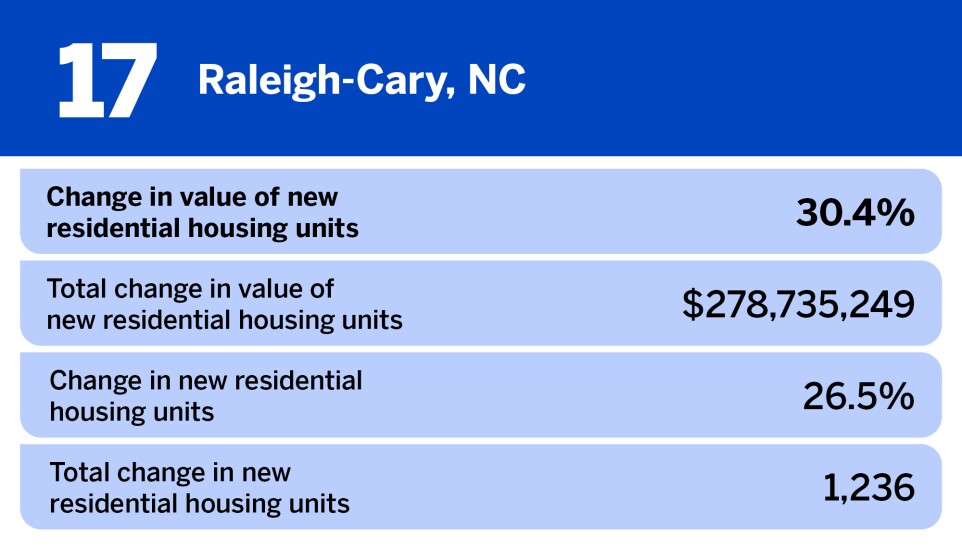 National Mortgage News_20 large metros where home construction is increasing the fastest__17.jpg