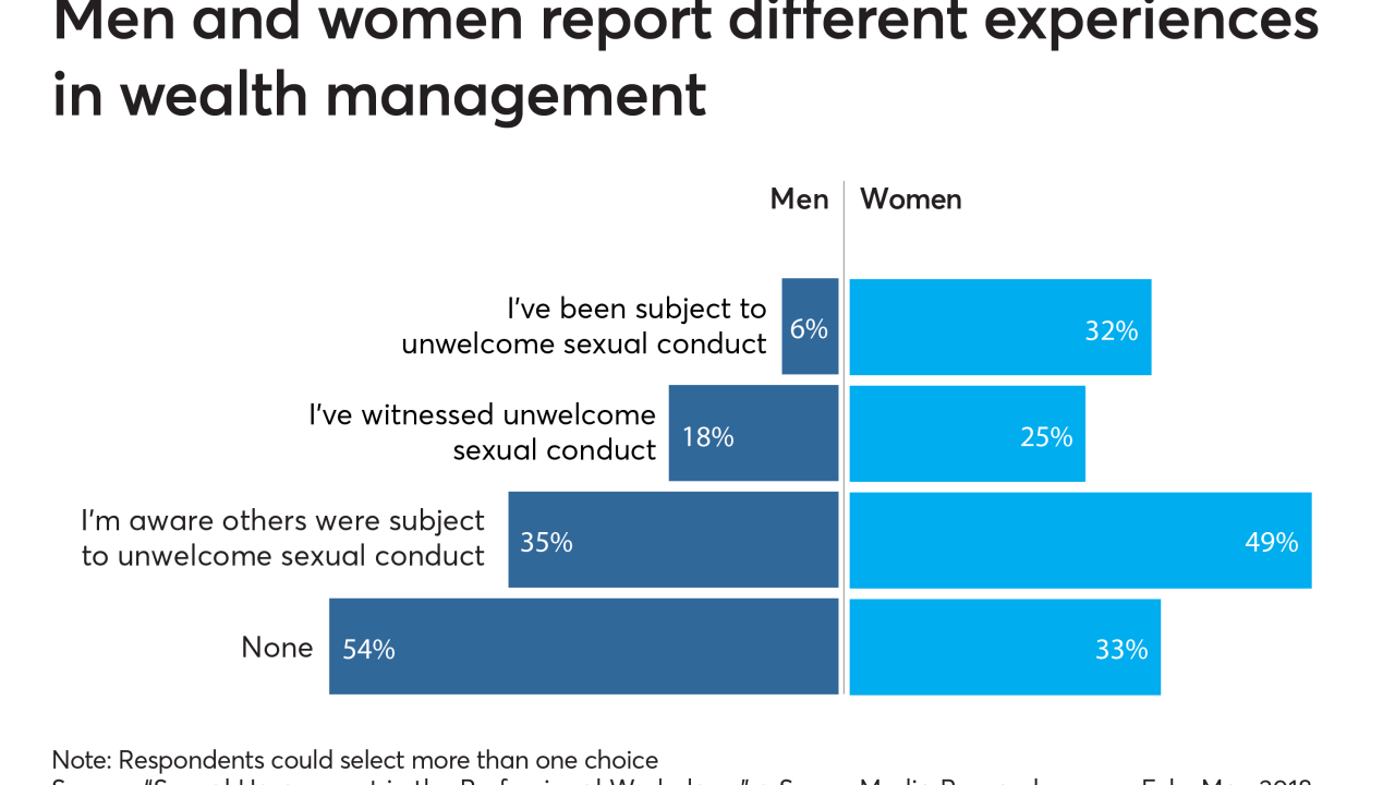 Sexual Harassment--men and women report different experiences