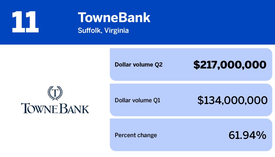 National Mortgage News_lenders with largest wholesale volume Q2_TowneBank_11.jpg