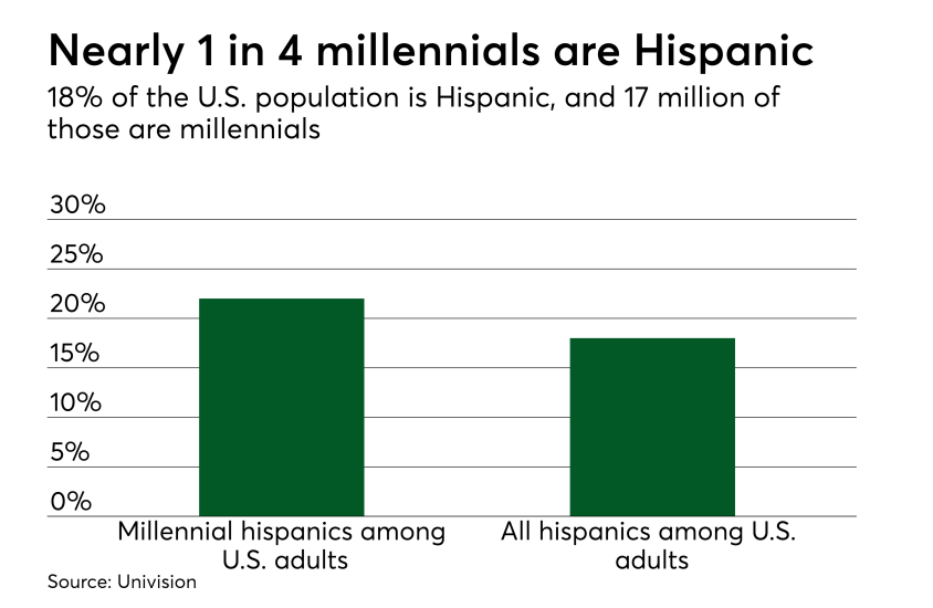 Chart: Nearly 1 in 4 millennials are Hispanic