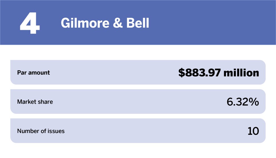 Bond Buyer_Healthcare Top 10 bond counsels of the year_Gilmore & Bell_4.jpg