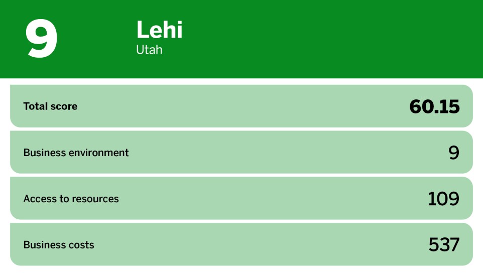 Digital Insurance_best small cities to start a business_Lehi_9.jpg