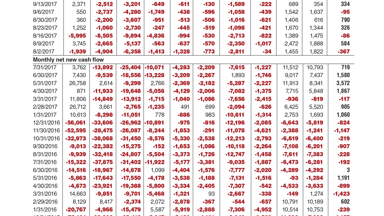 mme-scorecard-mutual-fund-flows-100217