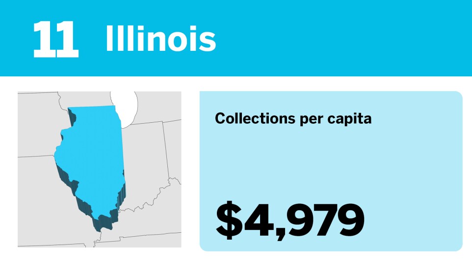 Accounting Today_20 states with the most tax collections per capita__11.jpg