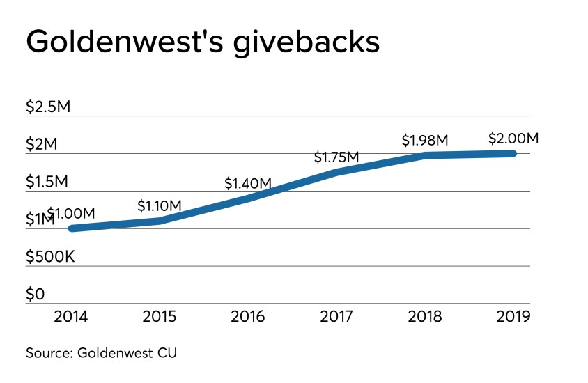 CUJ 121619 - Goldenwest CU 2019 dividend.jpeg