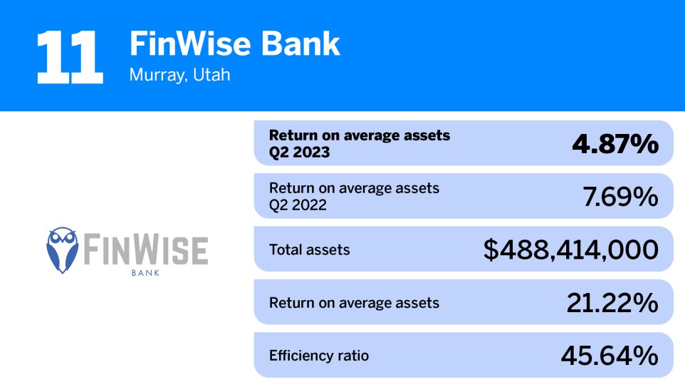 American Banker_banks-highest returns avg assets_FinWise Bank_11.jpg