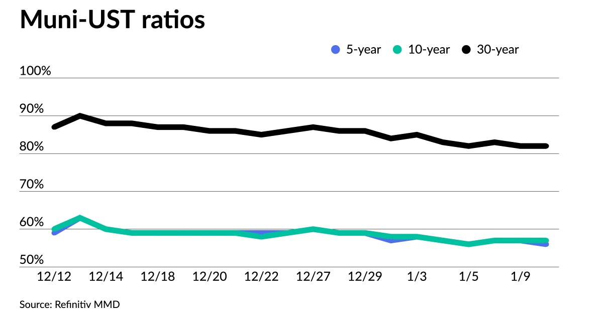 Munis weaker on short-end while mega deals from JeffCo, Mass price Munis weaker on short-end while mega deals from JeffCo, Mass price