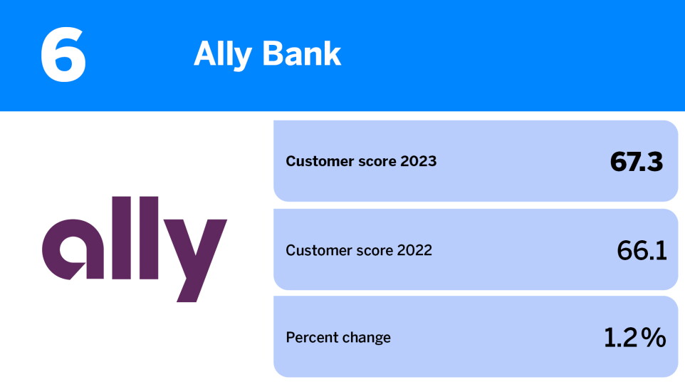 American Banker_banks with the best reputation among noncustomers_Ally Bank_6.jpg