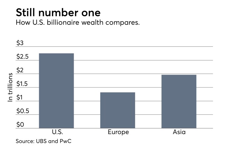 UBS PwC billionaires report how U.S. wealth compares