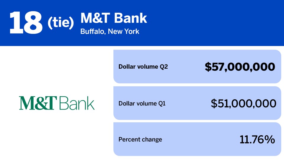 National Mortgage News_lenders with largest wholesale volume Q2_M&T Bank_19.jpg