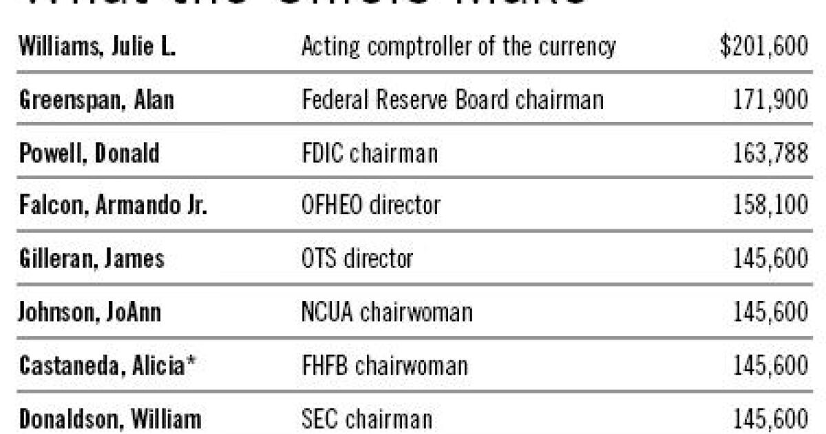 Bank Regulators Chart What Bank Regulators Made in '04 | American Banker