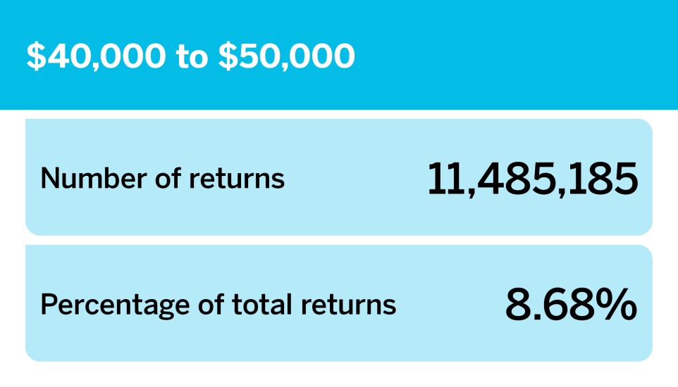 Accounting Today_Number of returns by income group__10.jpg