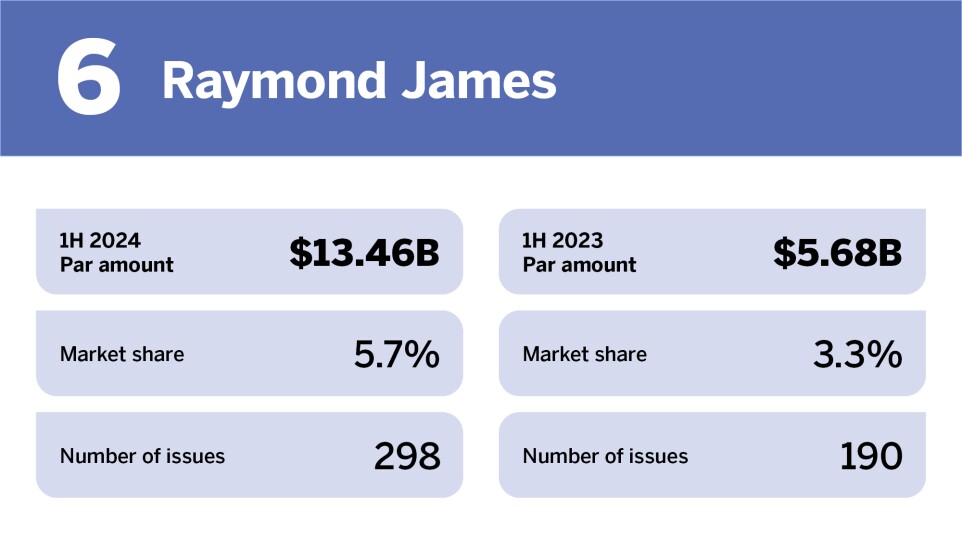 Bond Buyer_Top underwriters in H1 2024__6.jpg