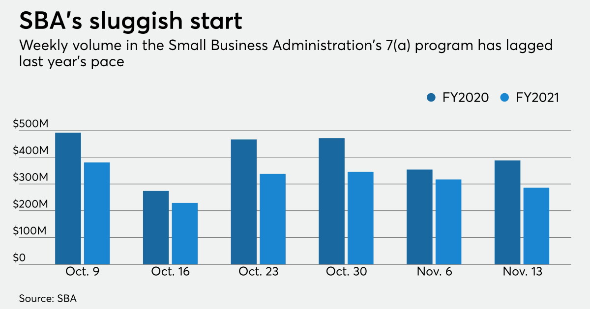 Sba Statistics What will it take to boost SBA lending? | American Banker