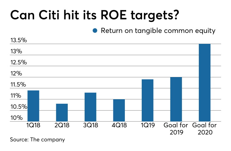Return on tangible common equity at Citigroup