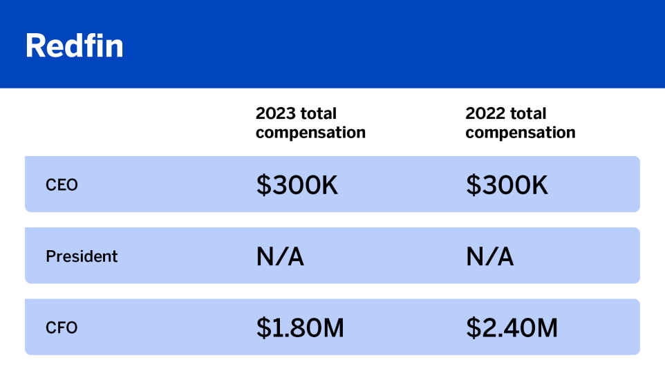 What top execs were paid in 2023_Redfin_11.jpg
