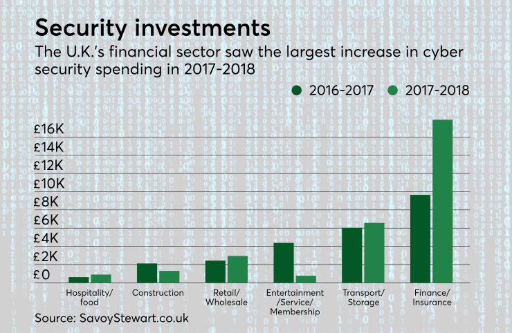 Chart: Security investments