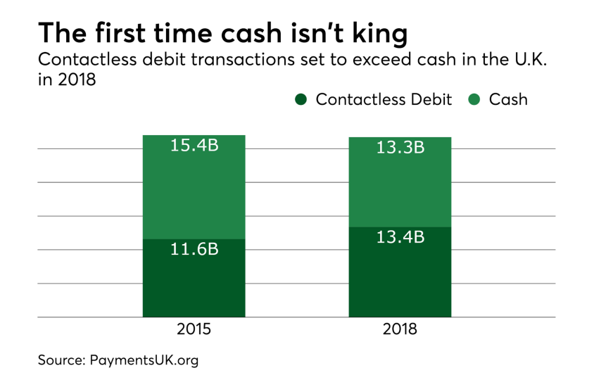 The first time cash isn't king