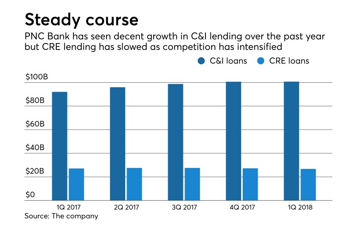 CRE and C&I loan totals at PNC in recent quarters