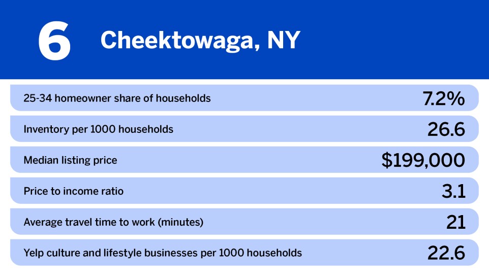National Mortgage News_10 best cities for first time homebuyers in 2024_Cheektowaga, NY_6.jpg