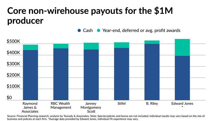 fp_03_22_2021 Core-non-wirehouse payouts for the $1 million producer advisor.png