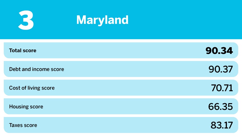 Accounting Today_20 hardest states to save money_Maryland_3.jpg