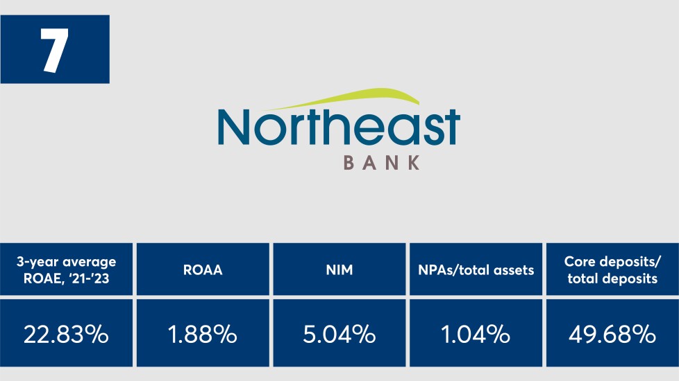 American_Banker_Top_Banks_2024_Northeast_Bank_Ranked_Number_Seven.jpeg.jpg