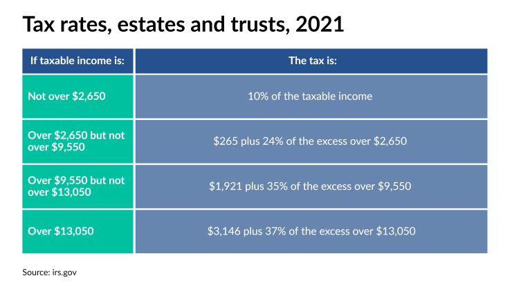 Trust Tax Rates It's time to revisit the IRA trust. Here's why | Financial Planning