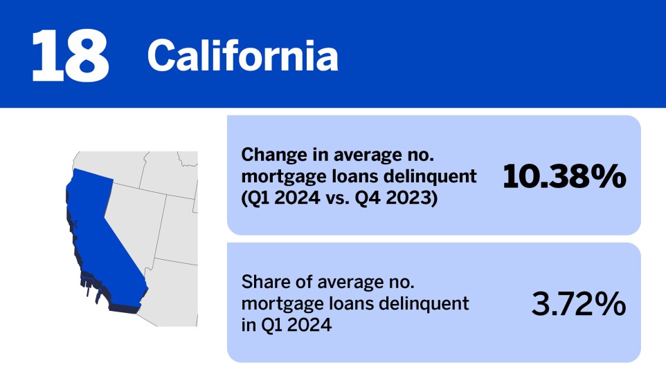 Accounting Today_20 states where mortgage delinquency is increasing the least__18.jpg