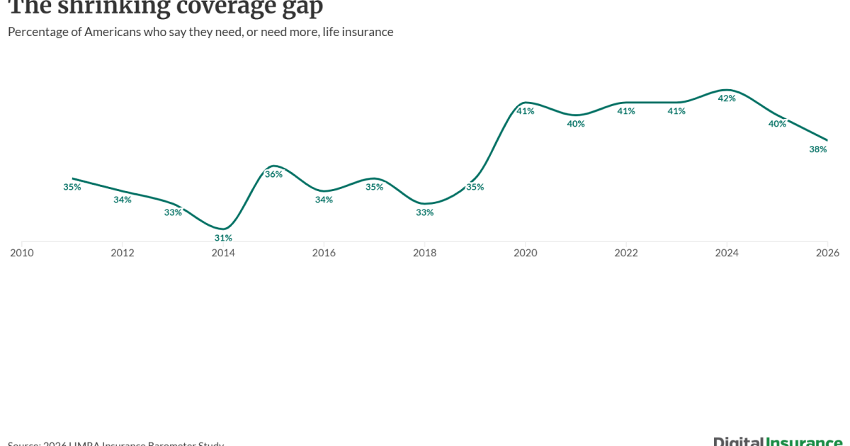 Life insurers gain 7% growth despite post-pandemic slide: LIMRA
