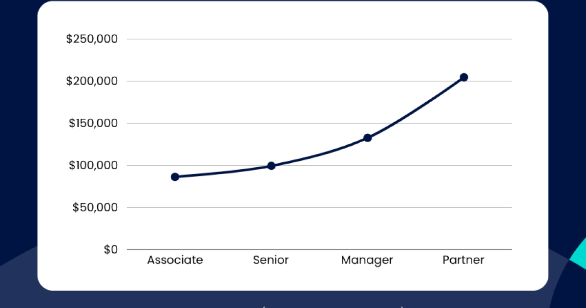 Pay margin from associate to senior level flatlines Pay margin from associate to senior level flatlines