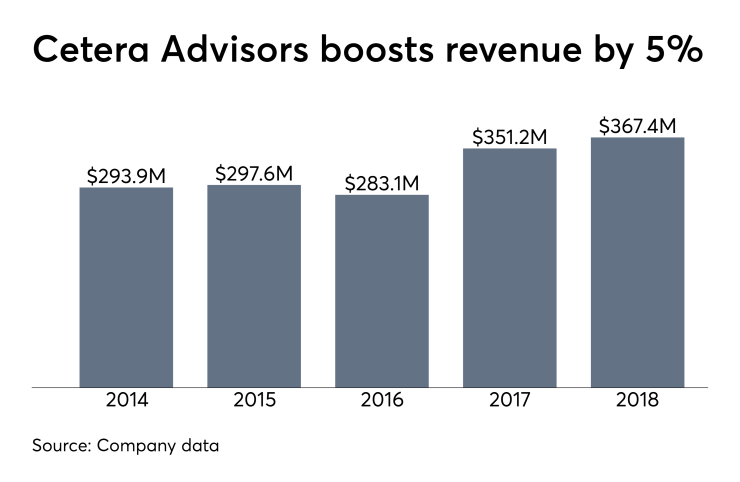 Cetera Advisors revenue 2014-2018