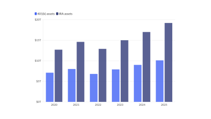Since 2020, 401(k) retirement plan assets have grown 42% and individual retirement account assets have surged 51%